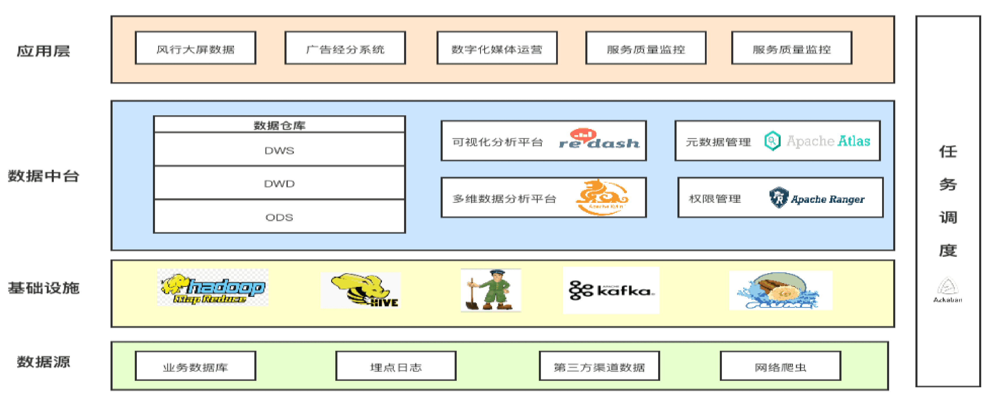 数据中台系统架构图